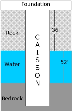 Caisson Construction